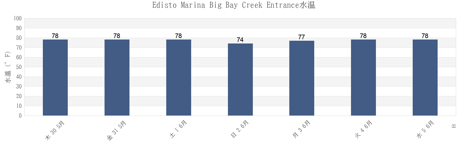 今週のEdisto Marina Big Bay Creek Entrance, Beaufort County, South Carolina, United Statesの水温