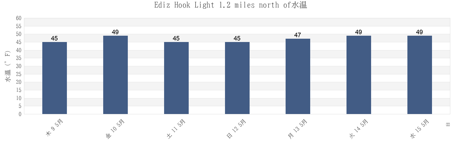 今週のEdiz Hook Light 1.2 miles north of, Clallam County, Washington, United Statesの水温