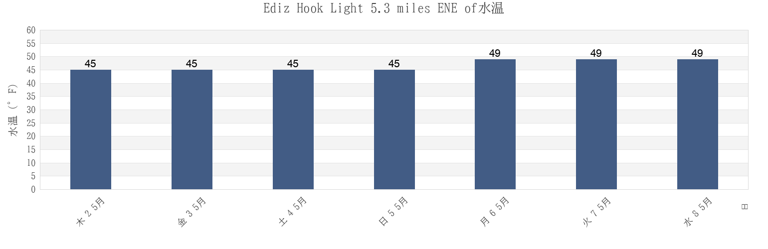 今週のEdiz Hook Light 5.3 miles ENE of, Jefferson County, Washington, United Statesの水温