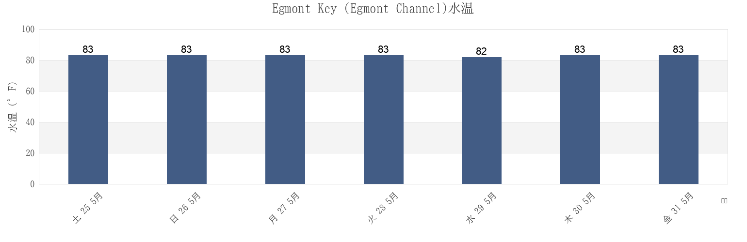 今週のEgmont Key (Egmont Channel), Pinellas County, Florida, United Statesの水温