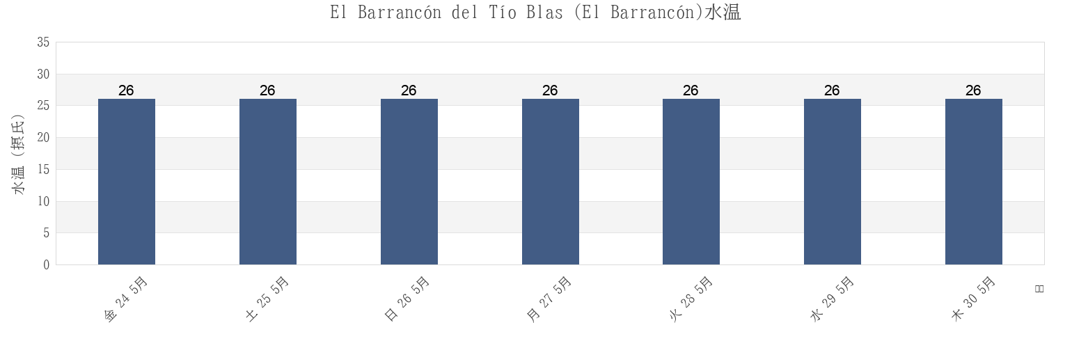 今週のEl Barrancón del Tío Blas (El Barrancón), San Fernando, Tamaulipas, Mexicoの水温