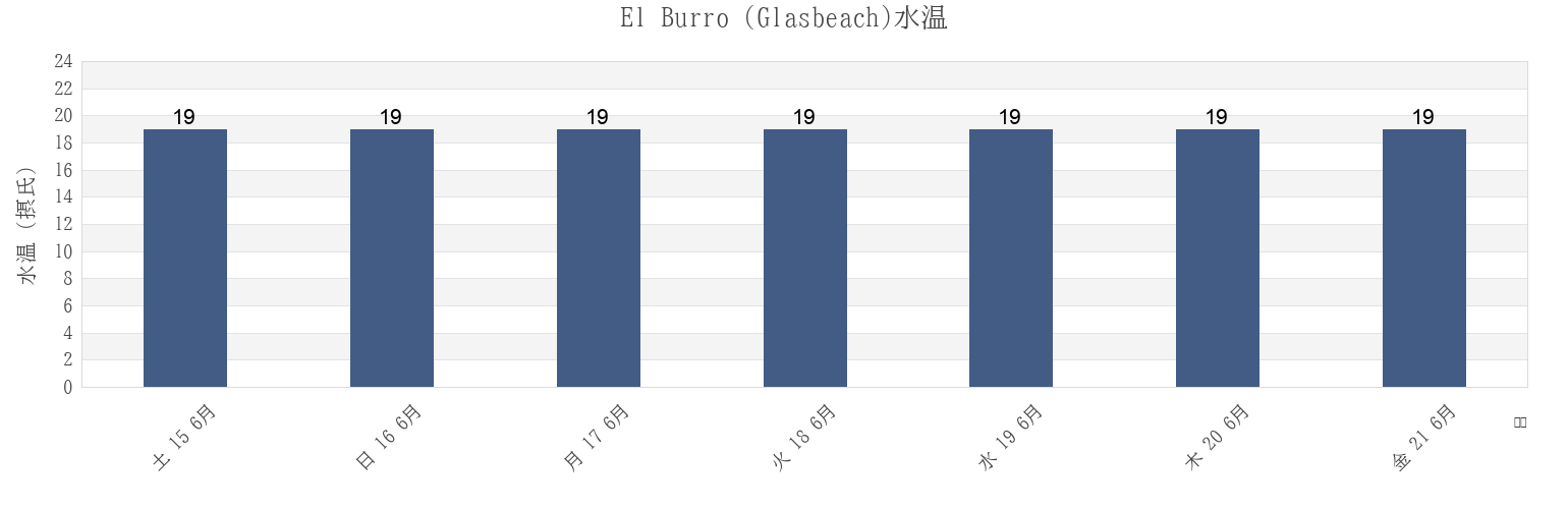 今週のEl Burro (Glasbeach), Provincia de Las Palmas, Canary Islands, Spainの水温