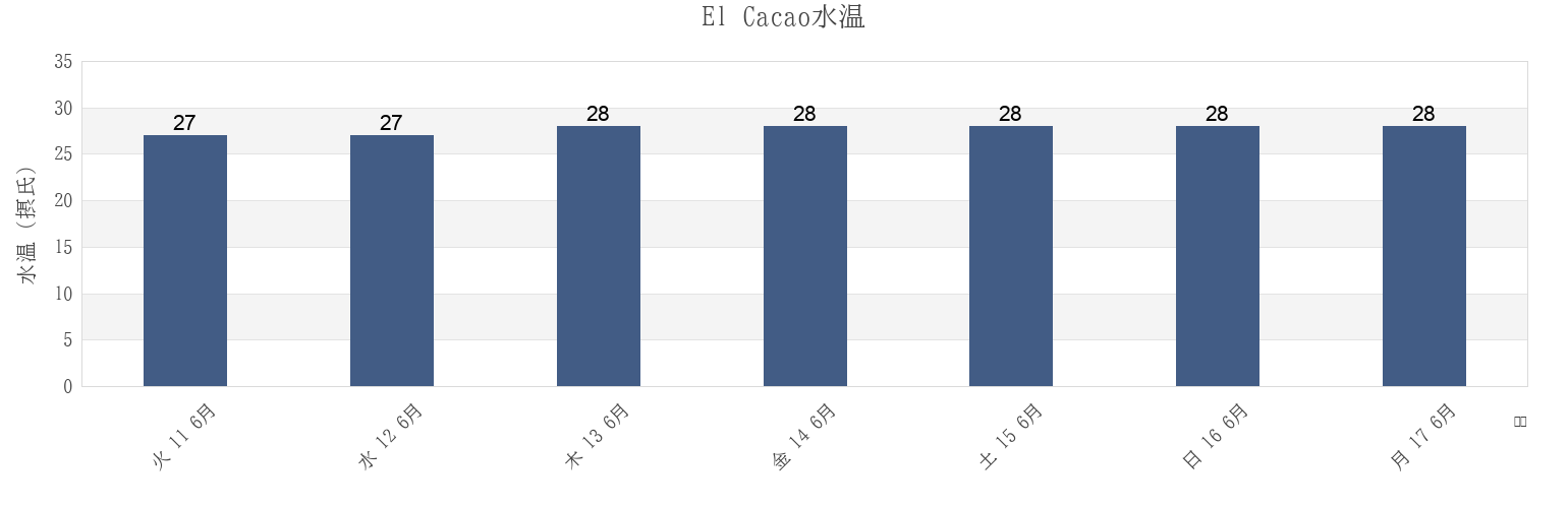 今週のEl Cacao, Los Santos, Panamaの水温