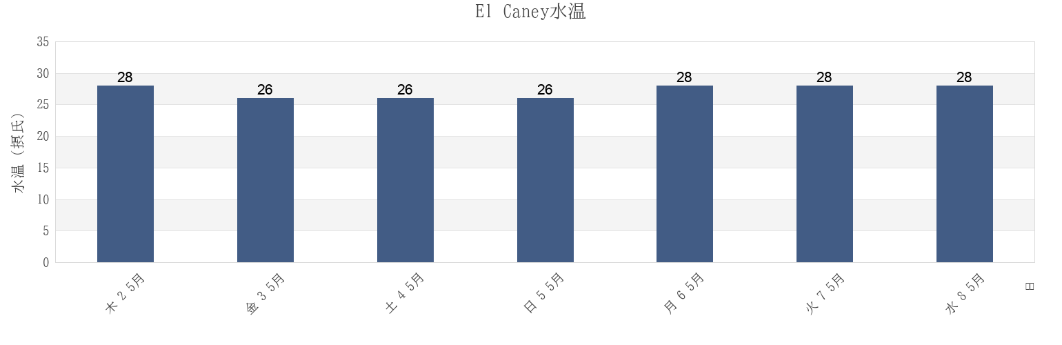 今週のEl Caney, Camagüey, Cubaの水温