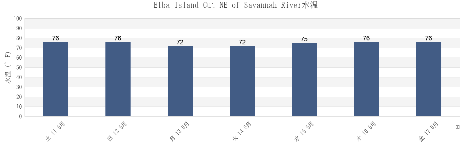 今週のElba Island Cut NE of Savannah River, Chatham County, Georgia, United Statesの水温