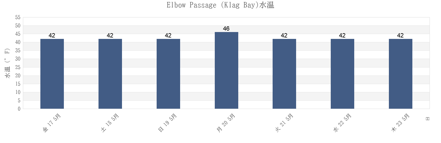 今週のElbow Passage (Klag Bay), Sitka City and Borough, Alaska, United Statesの水温