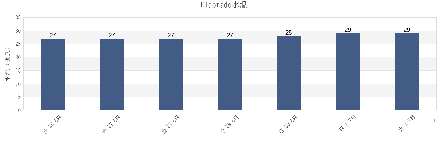 今週のEldorado, Culiacán, Sinaloa, Mexicoの水温