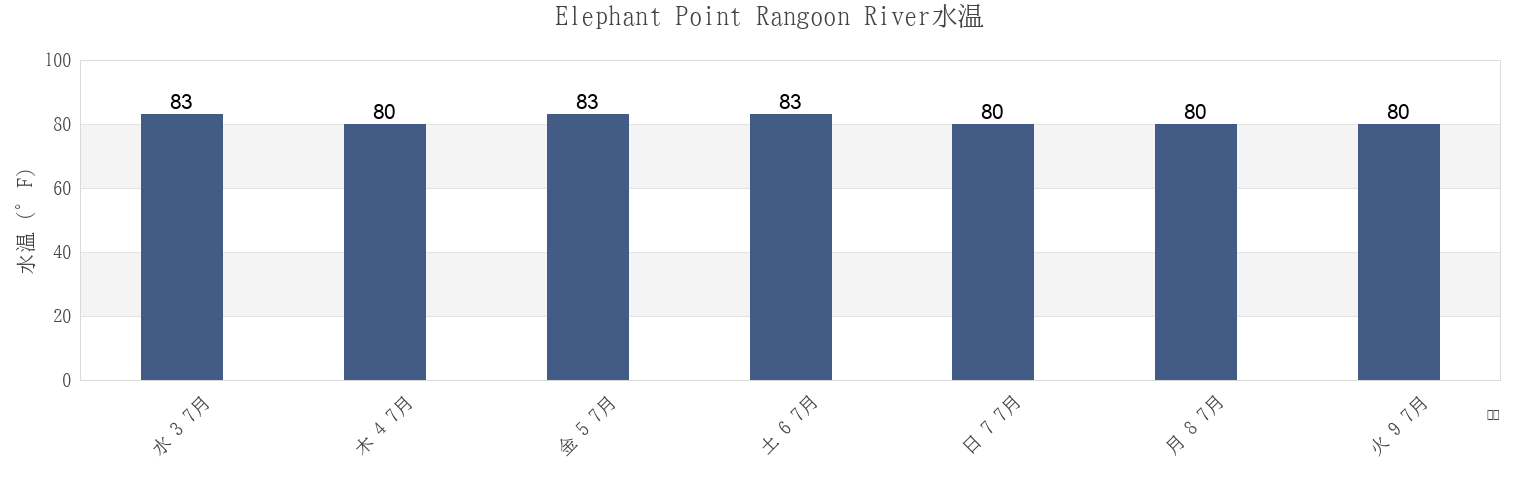 今週のElephant Point Rangoon River, Yangon South District, Rangoon, Myanmarの水温