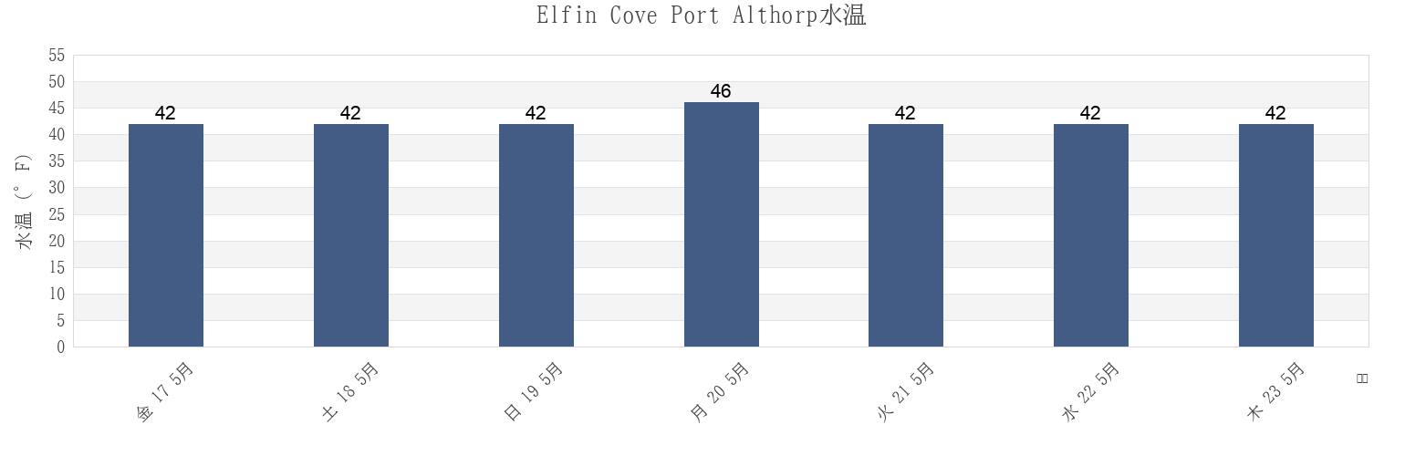 今週のElfin Cove Port Althorp, Hoonah-Angoon Census Area, Alaska, United Statesの水温