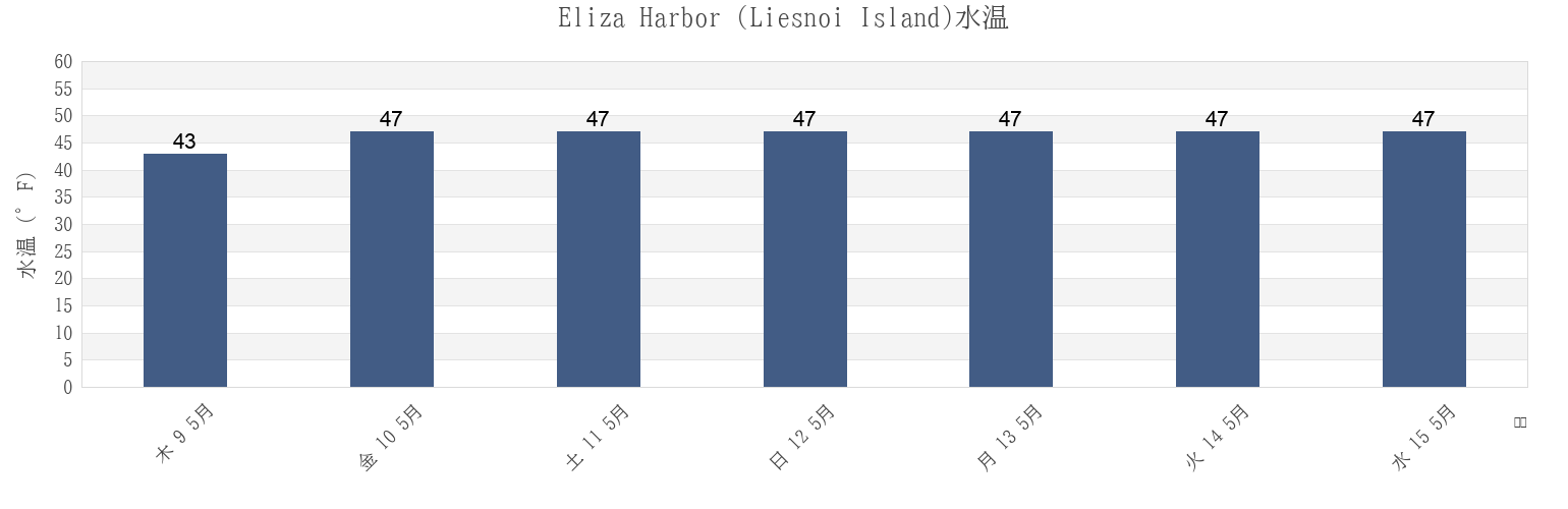 今週のEliza Harbor (Liesnoi Island), Sitka City and Borough, Alaska, United Statesの水温