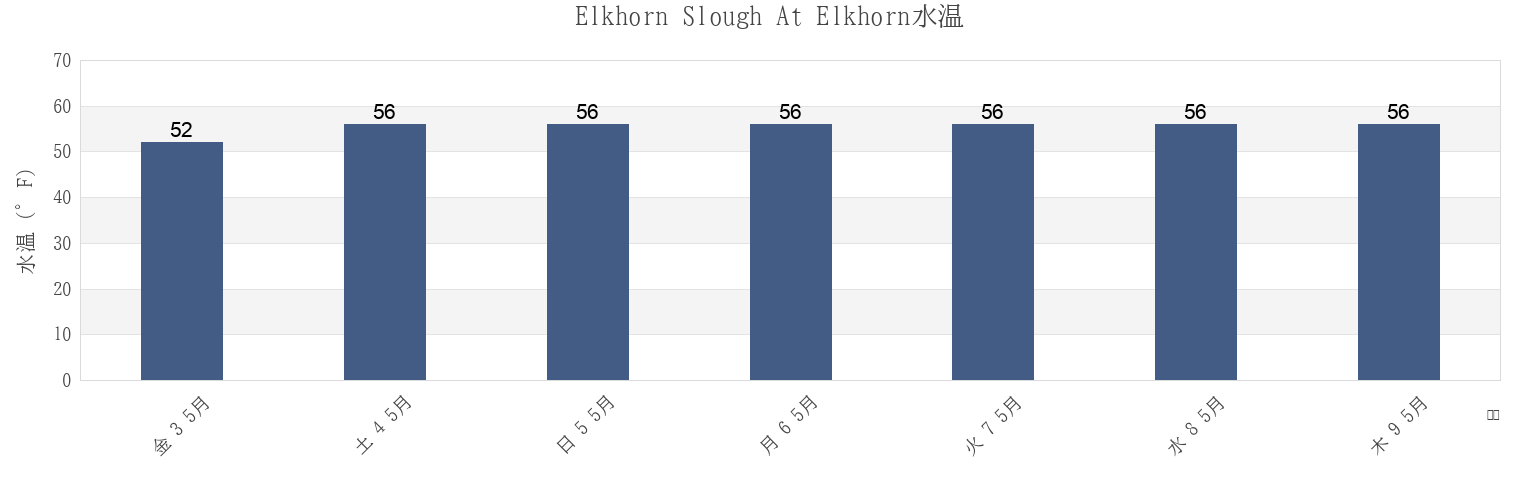今週のElkhorn Slough At Elkhorn, Santa Cruz County, California, United Statesの水温