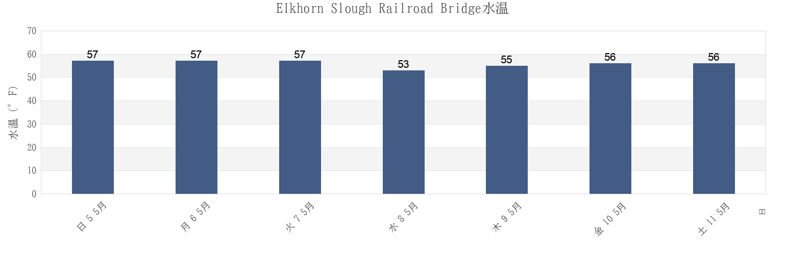 今週のElkhorn Slough Railroad Bridge, Santa Cruz County, California, United Statesの水温