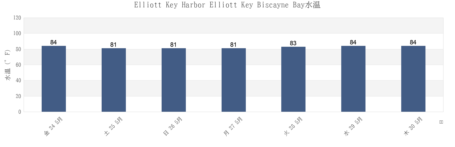 今週のElliott Key Harbor Elliott Key Biscayne Bay, Miami-Dade County, Florida, United Statesの水温
