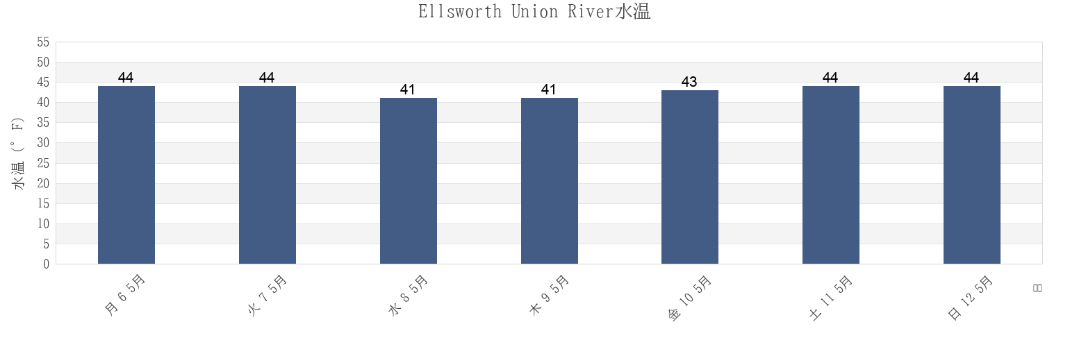 今週のEllsworth Union River, Hancock County, Maine, United Statesの水温