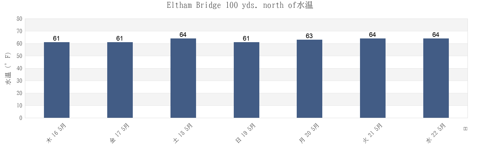 今週のEltham Bridge 100 yds. north of, New Kent County, Virginia, United Statesの水温