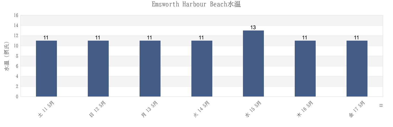 今週のEmsworth Harbour Beach, Portsmouth, England, United Kingdomの水温