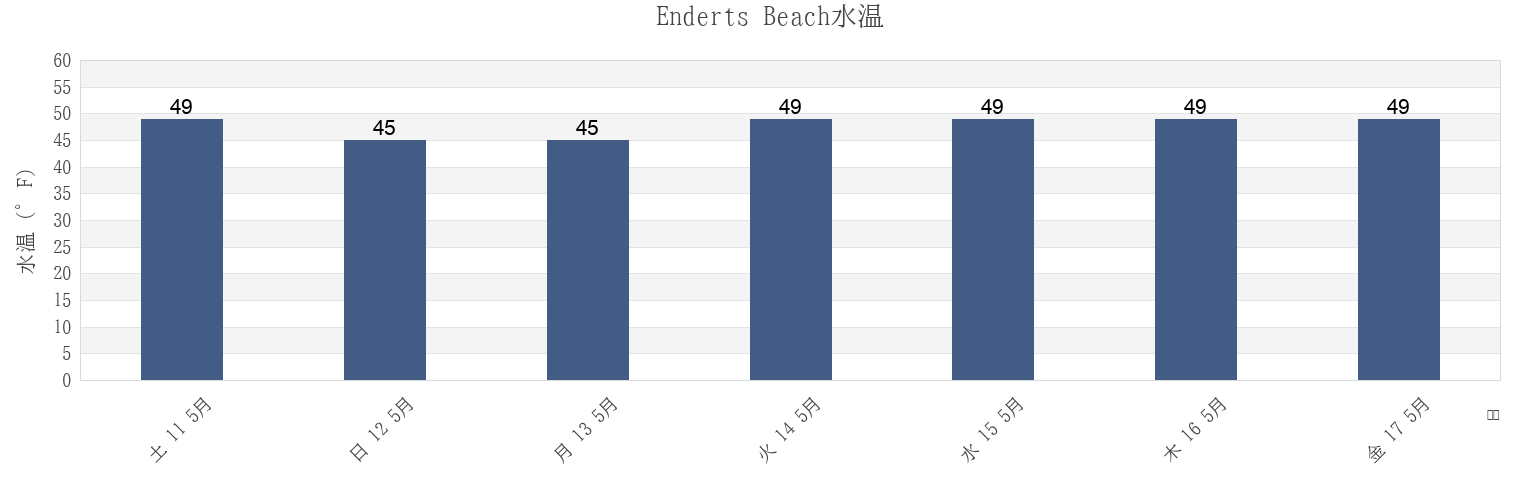 今週のEnderts Beach, Del Norte County, California, United Statesの水温