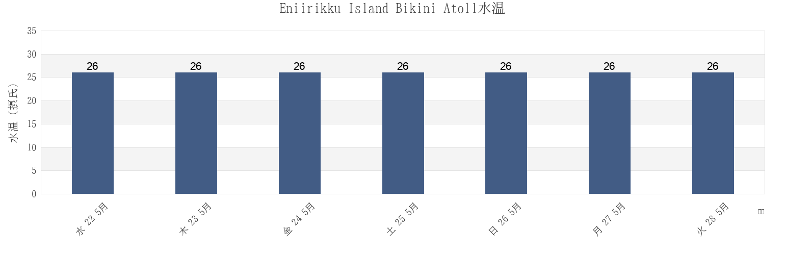 今週のEniirikku Island Bikini Atoll, Lelu Municipality, Kosrae, Micronesiaの水温