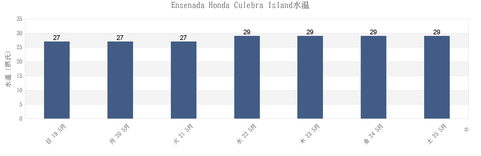 今週のEnsenada Honda Culebra Island, Playa Sardinas II Barrio, Culebra, Puerto Ricoの水温