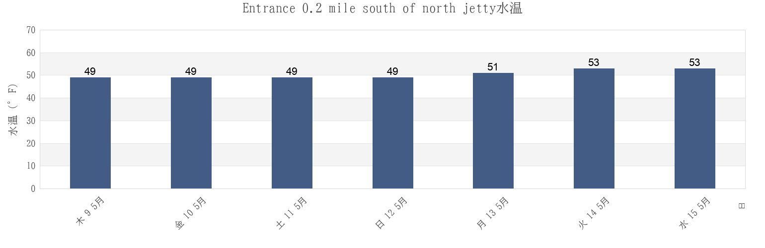 今週のEntrance 0.2 mile south of north jetty, Grays Harbor County, Washington, United Statesの水温