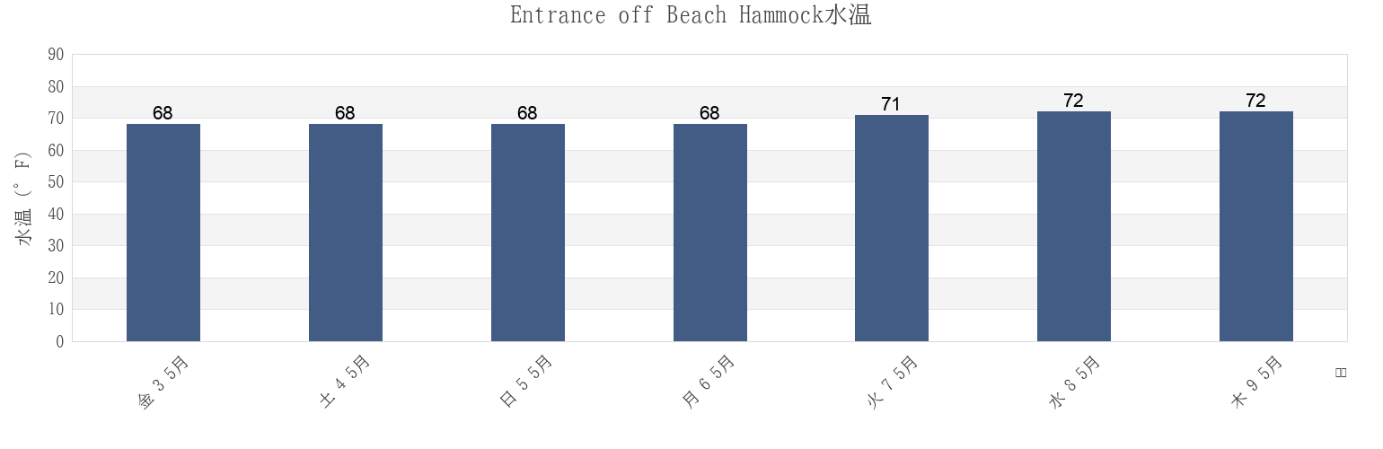 今週のEntrance off Beach Hammock, Chatham County, Georgia, United Statesの水温