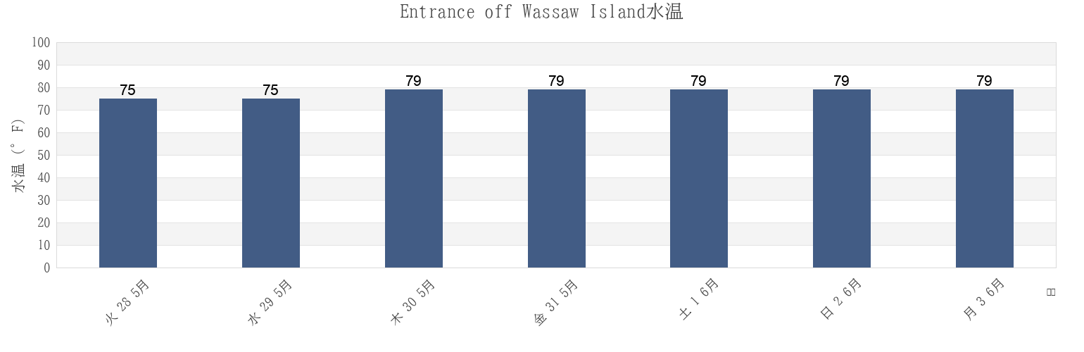 今週のEntrance off Wassaw Island, Chatham County, Georgia, United Statesの水温