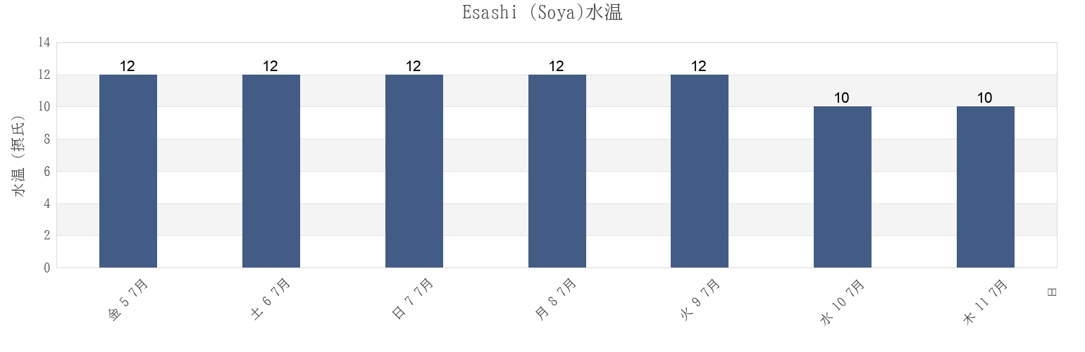 今週のEsashi (Soya), Esashi Gun, Hokkaido, Japanの水温