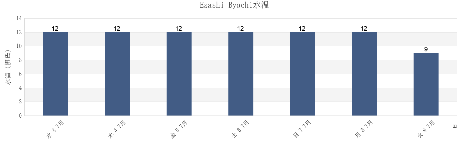 今週のEsashi Byochi, Esashi Gun, Hokkaido, Japanの水温