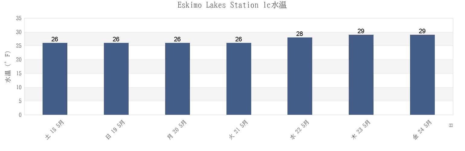 今週のEskimo Lakes Station 1c, Southeast Fairbanks Census Area, Alaska, United Statesの水温