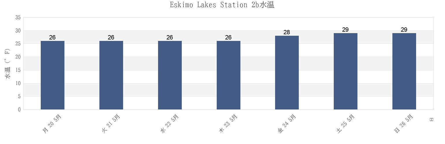 今週のEskimo Lakes Station 2b, Southeast Fairbanks Census Area, Alaska, United Statesの水温