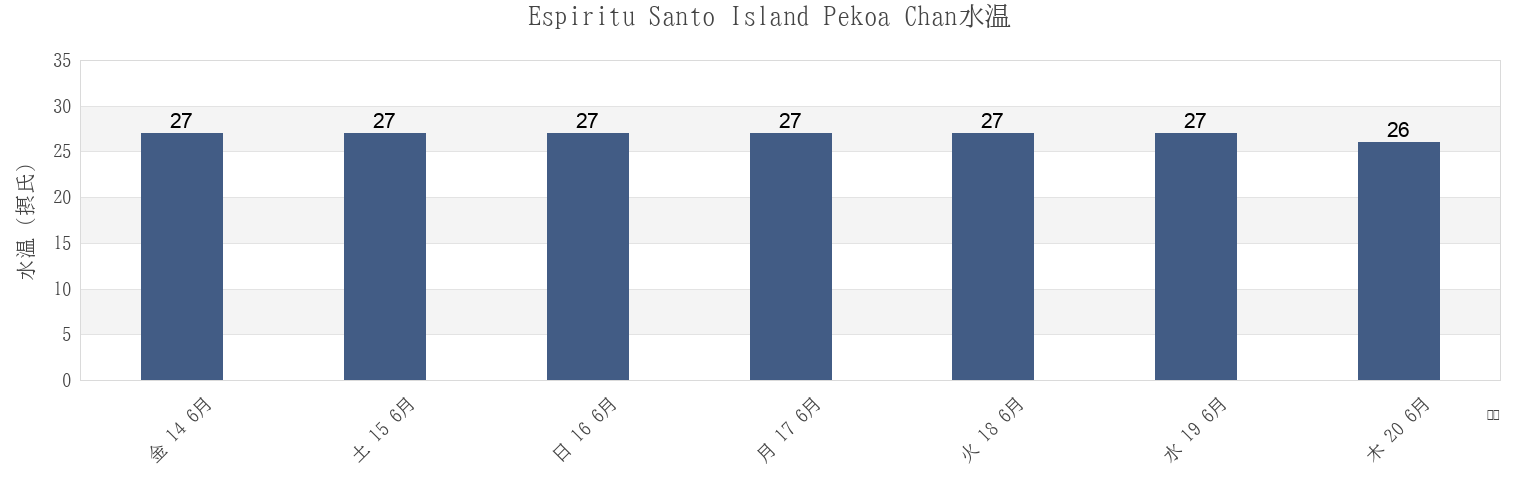 今週のEspiritu Santo Island Pekoa Chan, Ouvéa, Loyalty Islands, New Caledoniaの水温