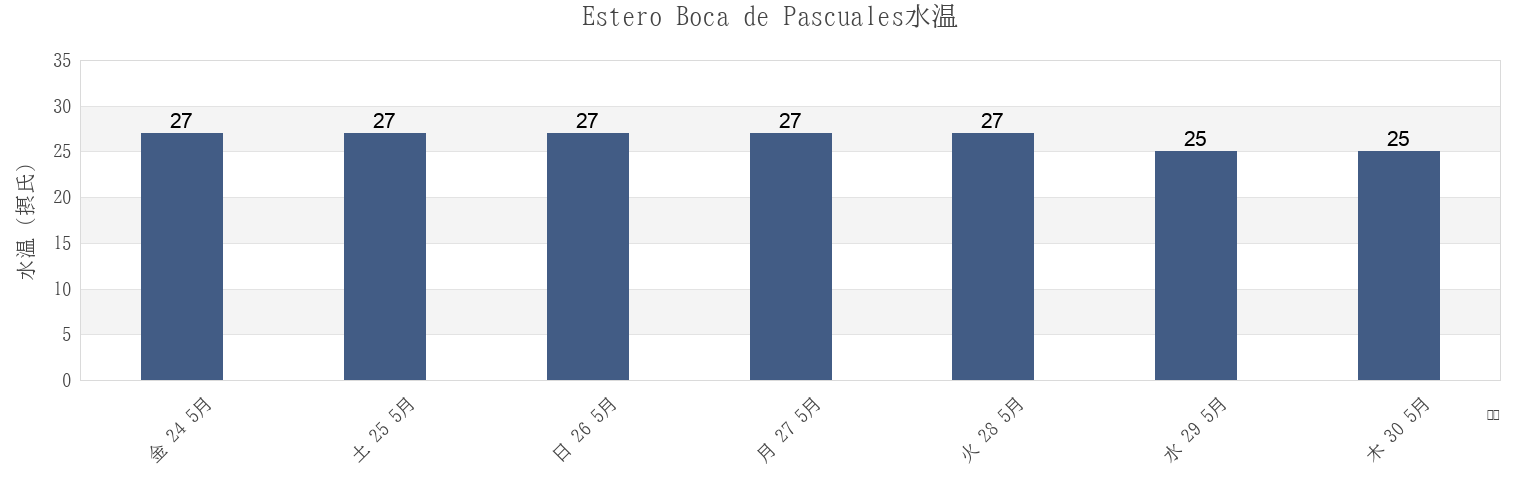 今週のEstero Boca de Pascuales, Colima, Mexicoの水温