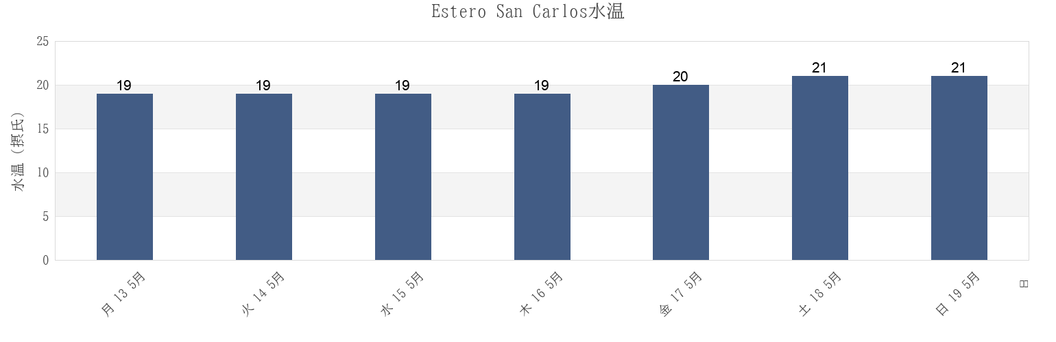 今週のEstero San Carlos, Baja California Sur, Mexicoの水温