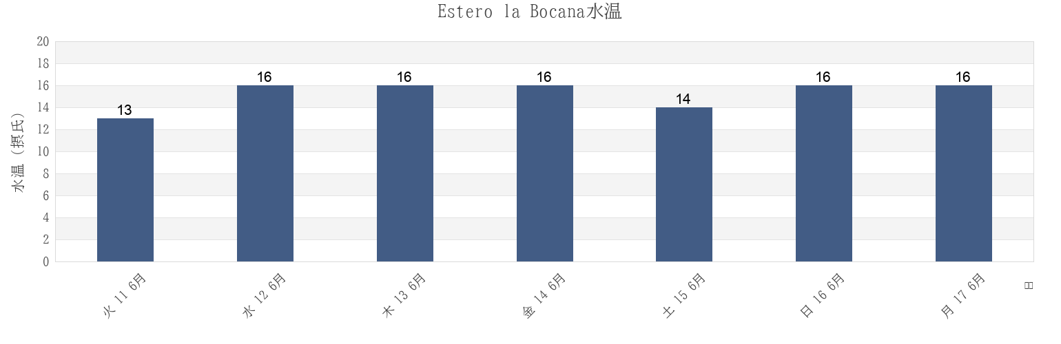 今週のEstero la Bocana, Baja California Sur, Mexicoの水温