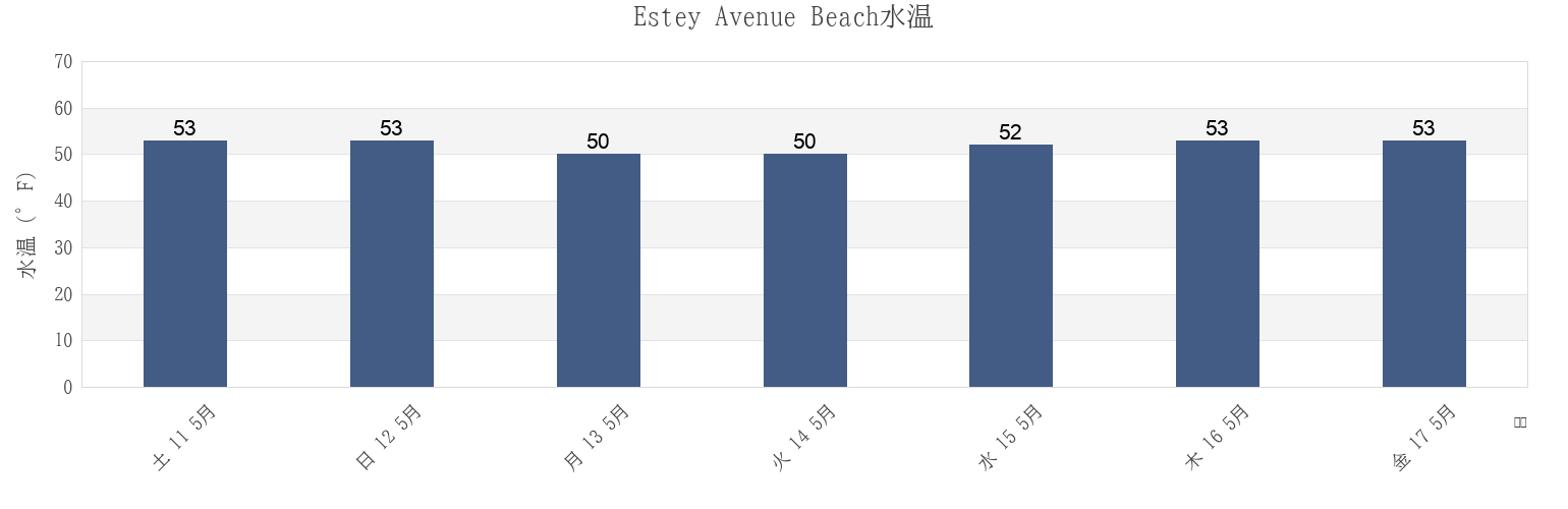 今週のEstey Avenue Beach, Barnstable County, Massachusetts, United Statesの水温