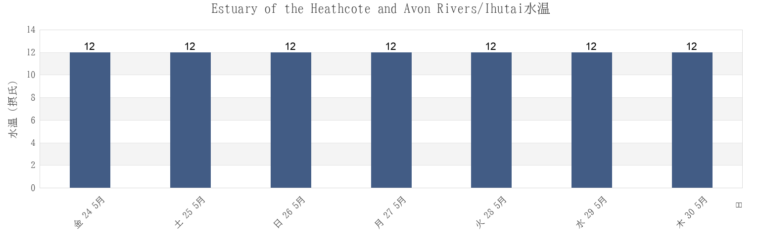 今週のEstuary of the Heathcote and Avon Rivers/Ihutai, Canterbury, New Zealandの水温