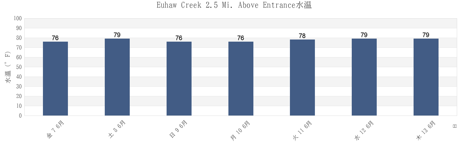今週のEuhaw Creek 2.5 Mi. Above Entrance, Beaufort County, South Carolina, United Statesの水温