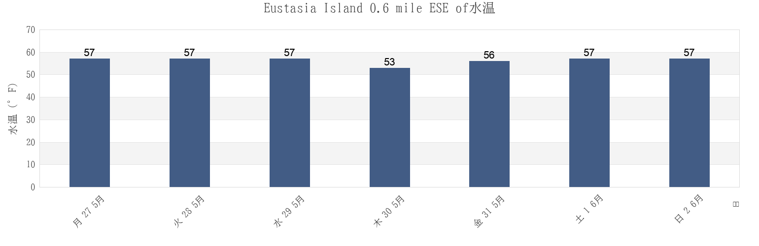 今週のEustasia Island 0.6 mile ESE of, Middlesex County, Connecticut, United Statesの水温
