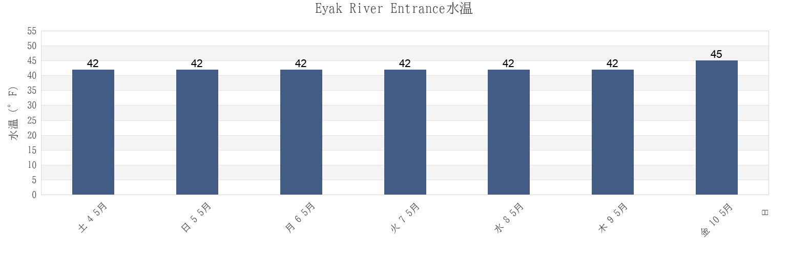 今週のEyak River Entrance, Valdez-Cordova Census Area, Alaska, United Statesの水温
