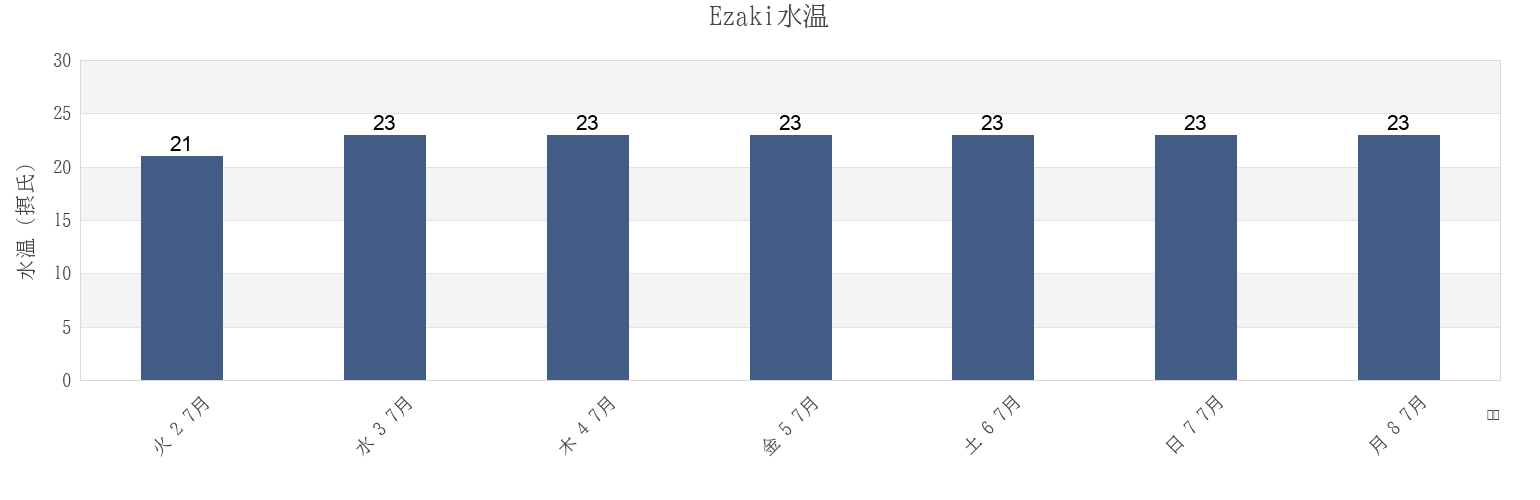 今週のEzaki, Akashi Shi, Hyōgo, Japanの水温