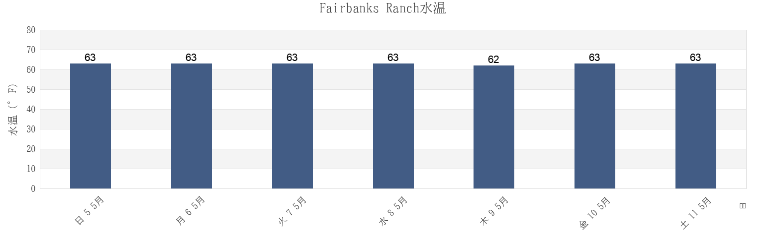 今週のFairbanks Ranch, San Diego County, California, United Statesの水温