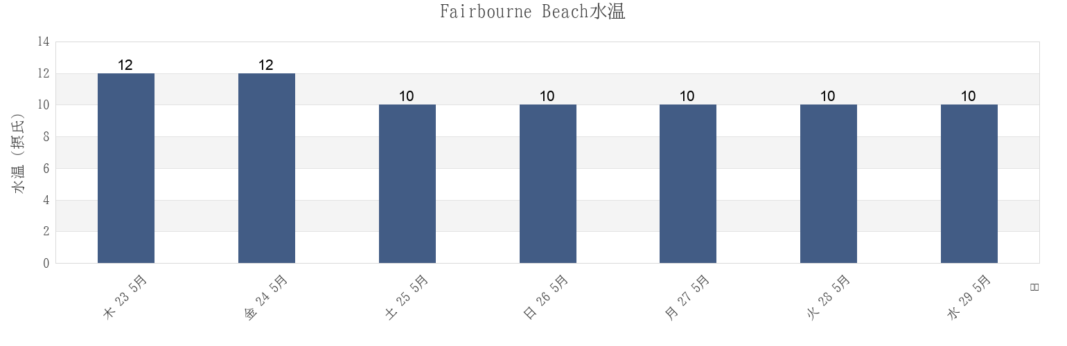 今週のFairbourne Beach, Gwynedd, Wales, United Kingdomの水温