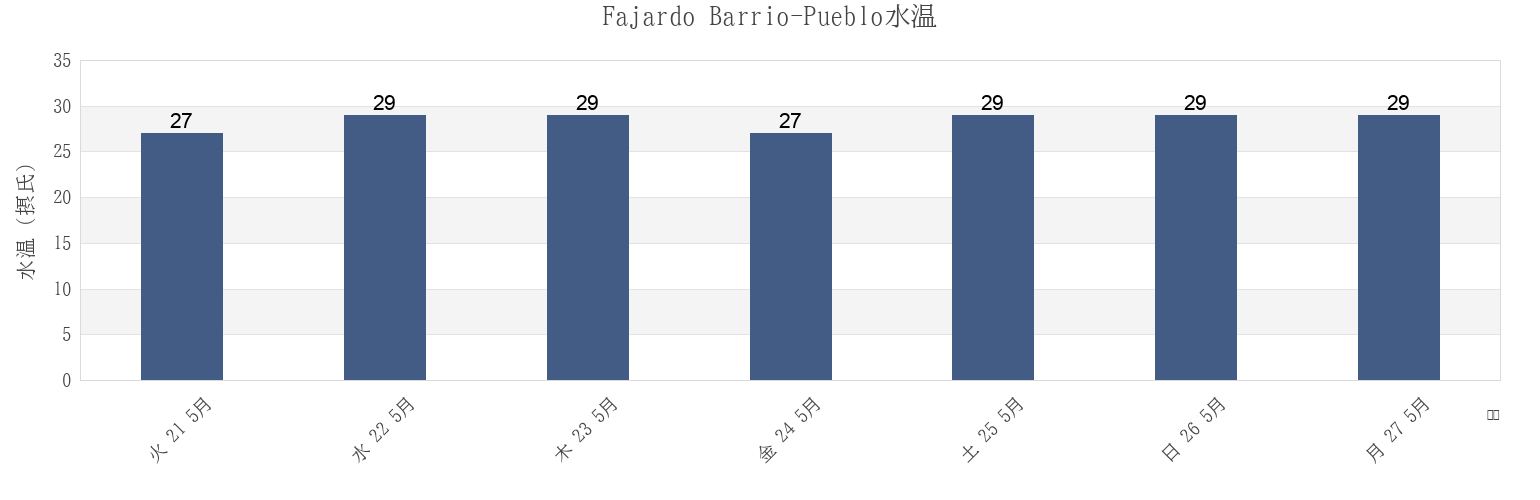 今週のFajardo Barrio-Pueblo, Fajardo, Puerto Ricoの水温