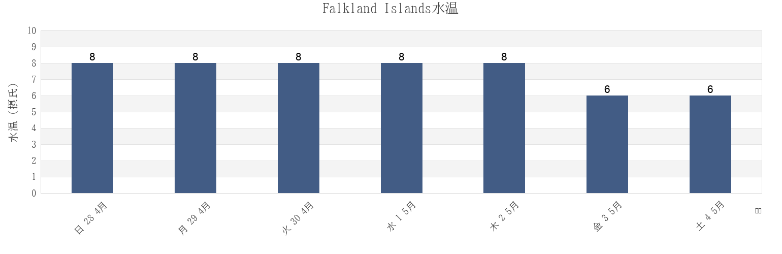今週のFalkland Islandsの水温