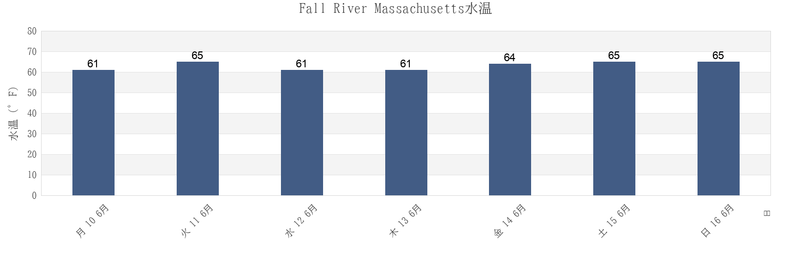 今週のFall River Massachusetts, Bristol County, Massachusetts, United Statesの水温