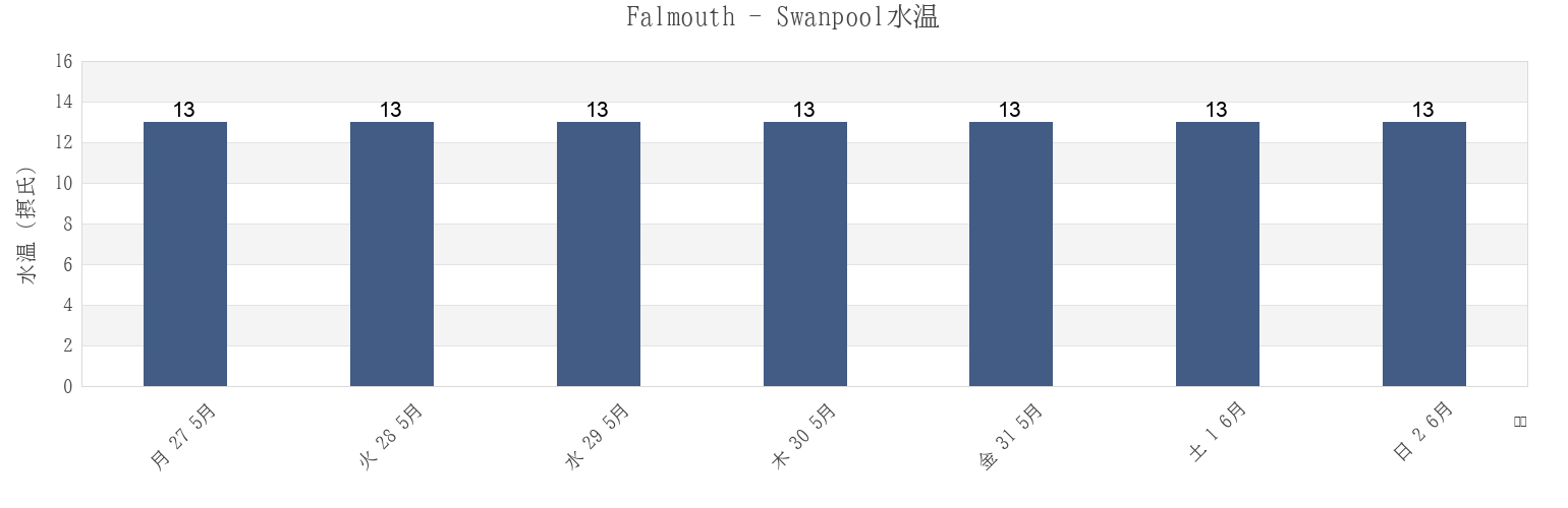 今週のFalmouth - Swanpool, Cornwall, England, United Kingdomの水温