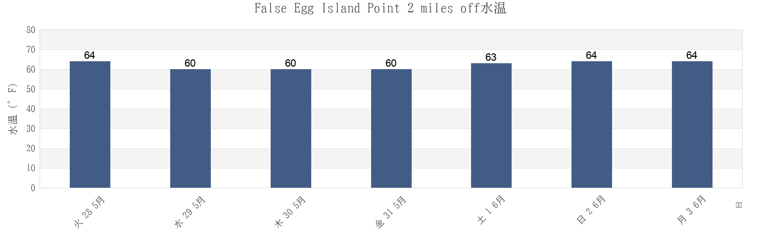 今週のFalse Egg Island Point 2 miles off, Cumberland County, New Jersey, United Statesの水温