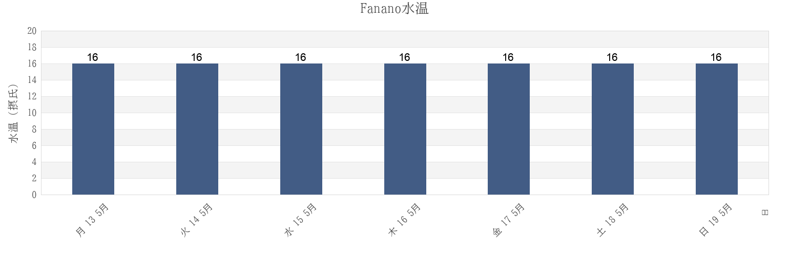 今週のFanano, Provincia di Pesaro e Urbino, The Marches, Italyの水温