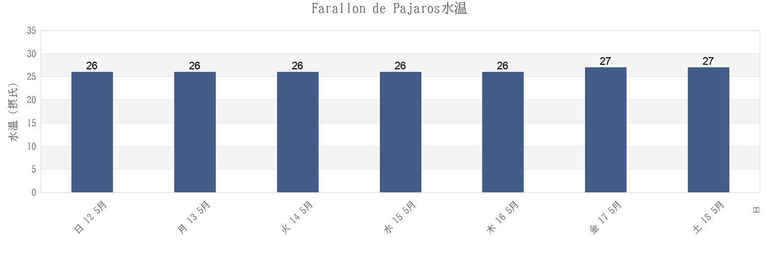 今週のFarallon de Pajaros, Northern Islands, Northern Mariana Islandsの水温