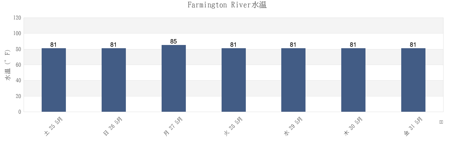 今週のFarmington River, Owensgrove District, Grand Bassa, Liberiaの水温